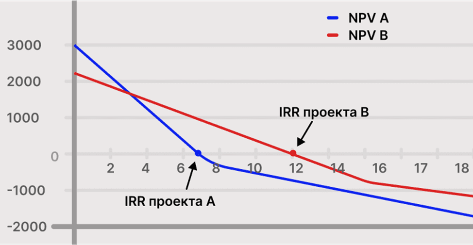 График сравнения IRR разных проектов: визуализация показателя внутренней нормы доходности для оценки инвестиционных проектов